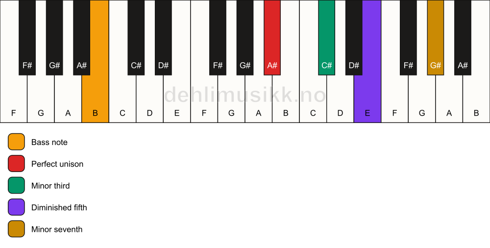 Piano keyboard showing the notes for a A# m7(b5)/B chord