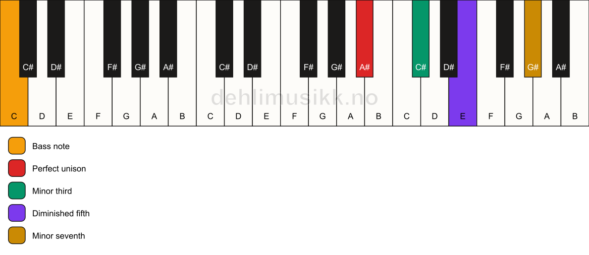 Piano keyboard showing the notes for a A# m7(b5)/C chord