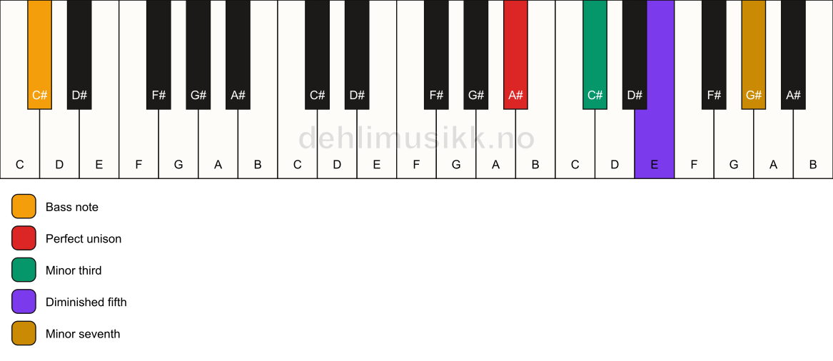 Piano keyboard showing the notes for a A# m7(b5)/C# chord