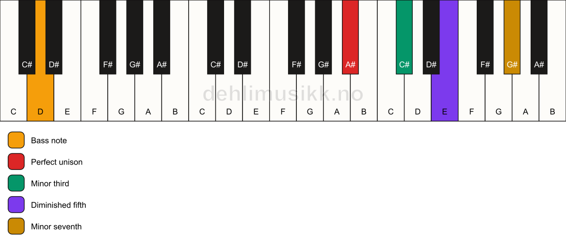 Piano keyboard showing the notes for a A# m7(b5)/D chord