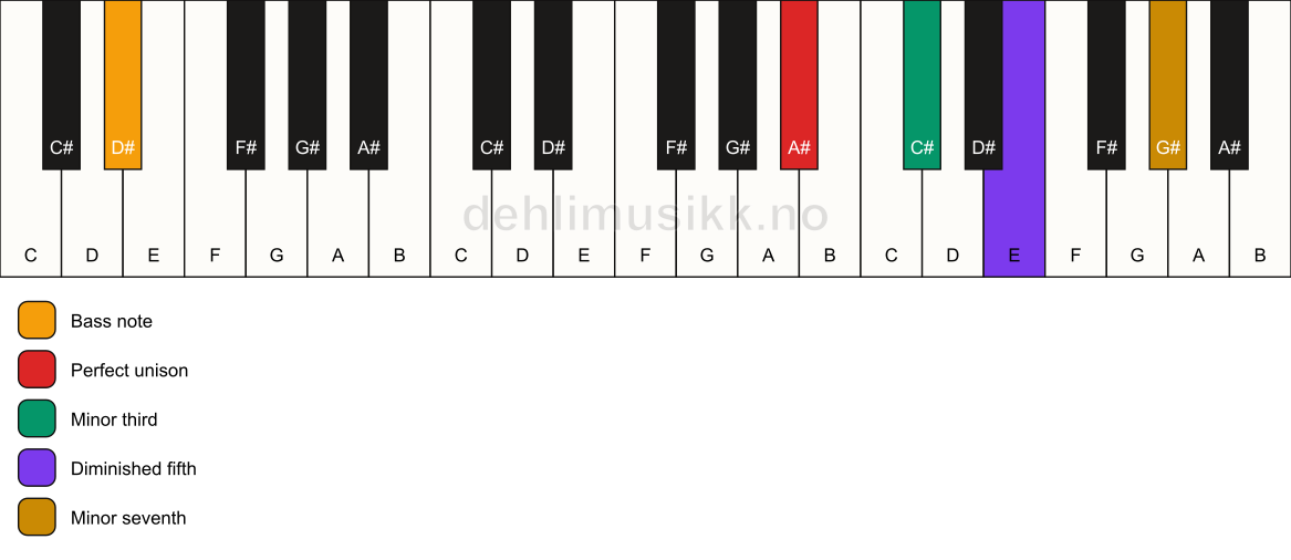 Piano keyboard showing the notes for a A# m7(b5)/D# chord