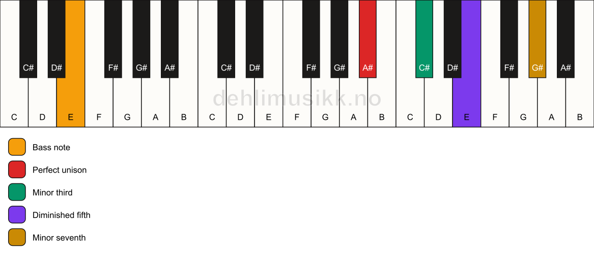 Piano keyboard showing the notes for a A# m7(b5)/E chord