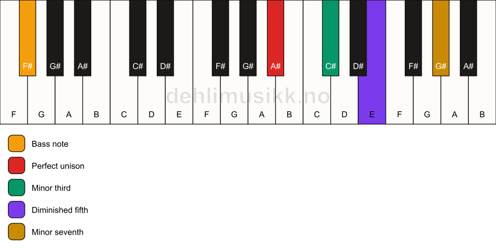 Piano keyboard showing the notes for a A# m7(b5)/F# chord