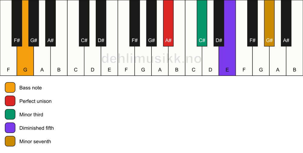 Piano keyboard showing the notes for a A# m7(b5)/G chord
