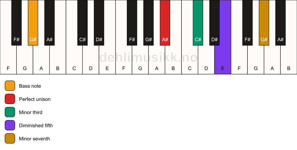Piano keyboard showing the notes for a A# m7(b5)/G# chord