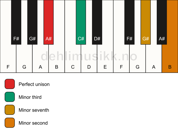 Piano keyboard showing the notes for a A# m7(b9)(no5) chord
