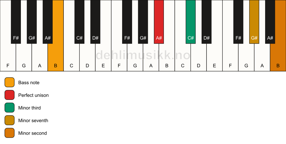 Piano keyboard showing the notes for a A# m7(b9)(no5)/B chord