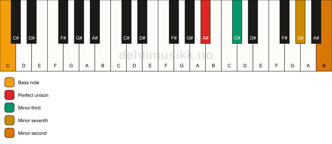 Piano keyboard showing the notes for a A# m7(b9)(no5)/C chord