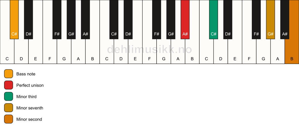 Piano keyboard showing the notes for a A# m7(b9)(no5)/C# chord