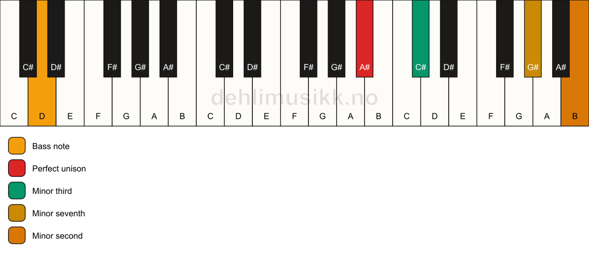 Piano keyboard showing the notes for a A# m7(b9)(no5)/D chord