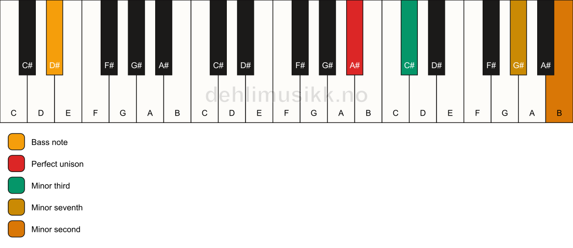 Piano keyboard showing the notes for a A# m7(b9)(no5)/D# chord