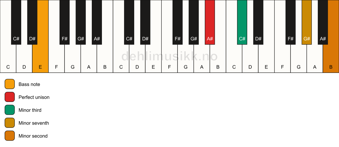 Piano keyboard showing the notes for a A# m7(b9)(no5)/E chord
