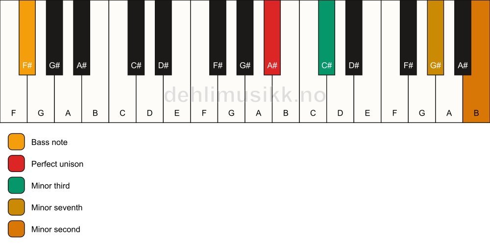 Piano keyboard showing the notes for a A# m7(b9)(no5)/F# chord