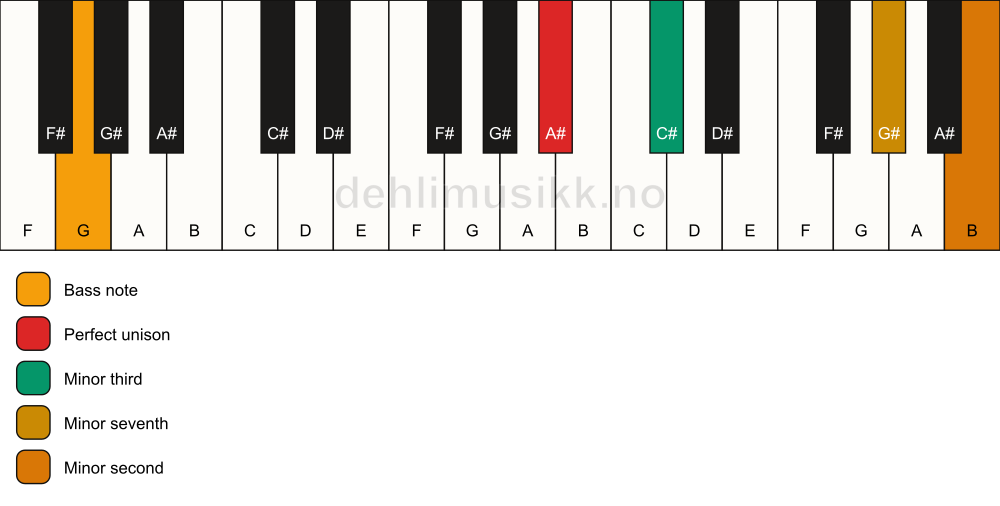 Piano keyboard showing the notes for a A# m7(b9)(no5)/G chord