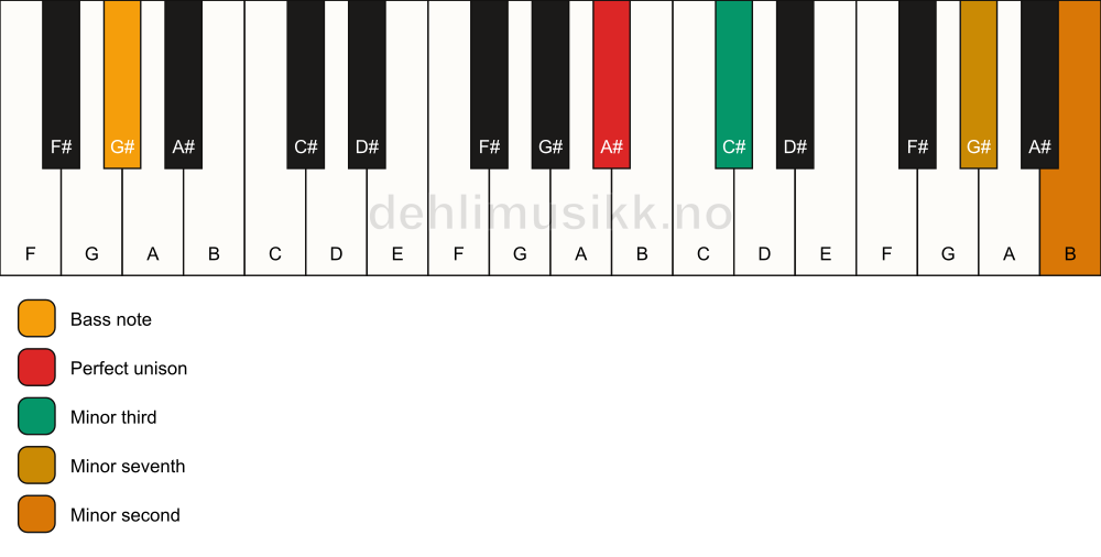 Piano keyboard showing the notes for a A# m7(b9)(no5)/G# chord