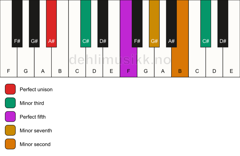 Piano keyboard showing the notes for a A# m7(b9)(#9) chord