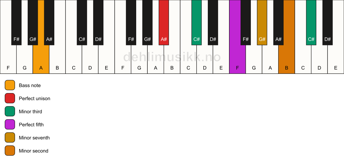 Piano keyboard showing the notes for a A# m7(b9)(#9)/A chord