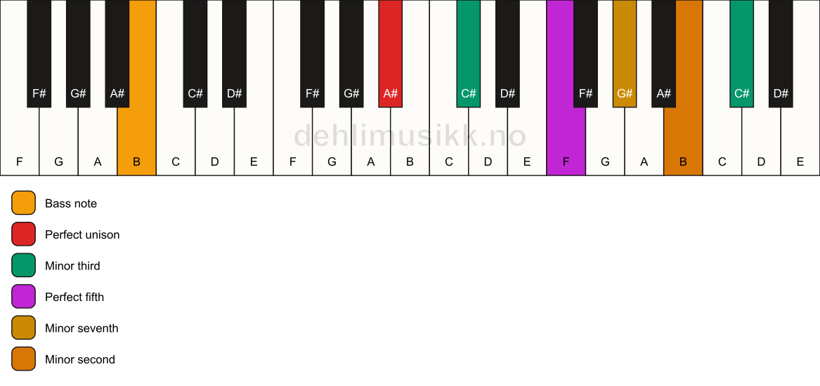 Piano keyboard showing the notes for a A# m7(b9)(#9)/B chord