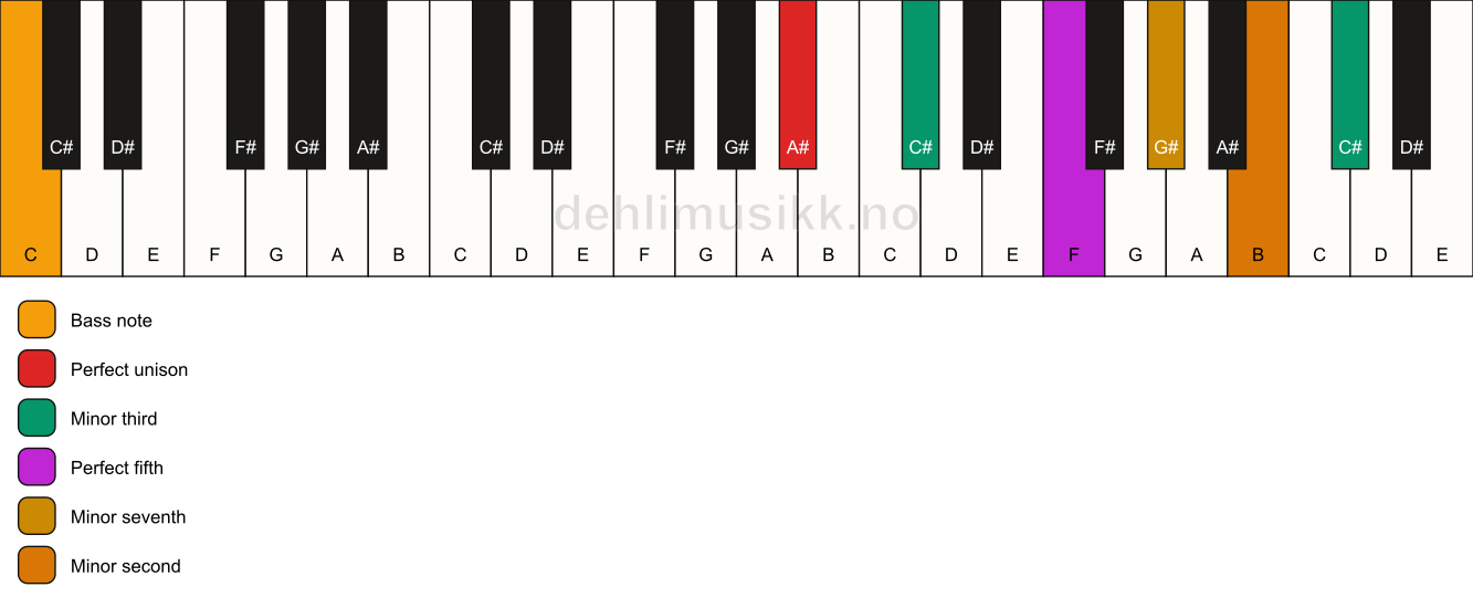 Piano keyboard showing the notes for a A# m7(b9)(#9)/C chord