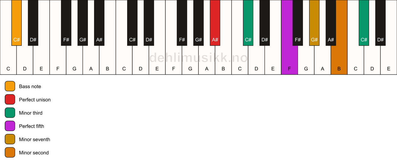 Piano keyboard showing the notes for a A# m7(b9)(#9)/C# chord