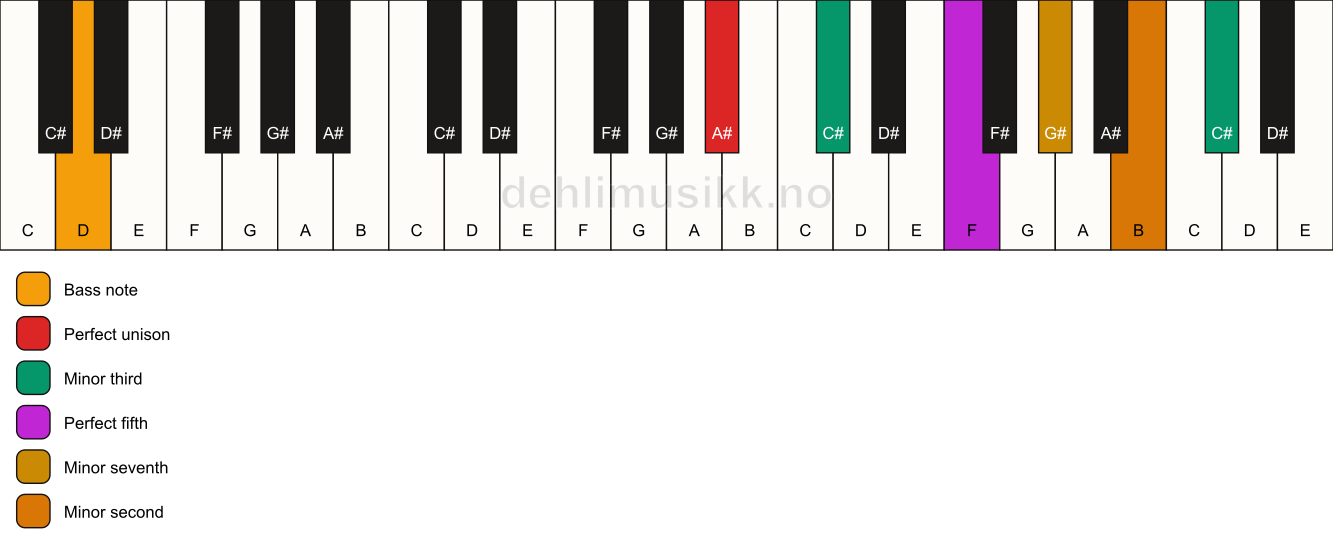 Piano keyboard showing the notes for a A# m7(b9)(#9)/D chord
