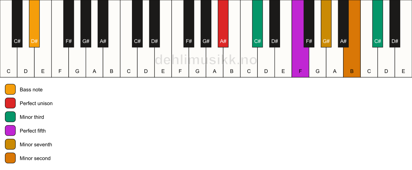 Piano keyboard showing the notes for a A# m7(b9)(#9)/D# chord