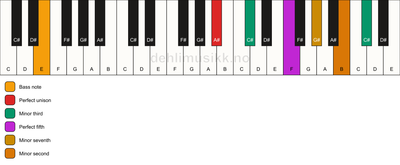 Piano keyboard showing the notes for a A# m7(b9)(#9)/E chord