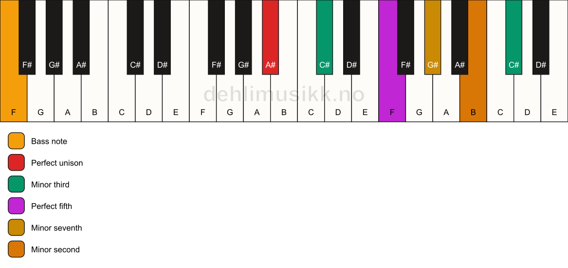 Piano keyboard showing the notes for a A# m7(b9)(#9)/F chord