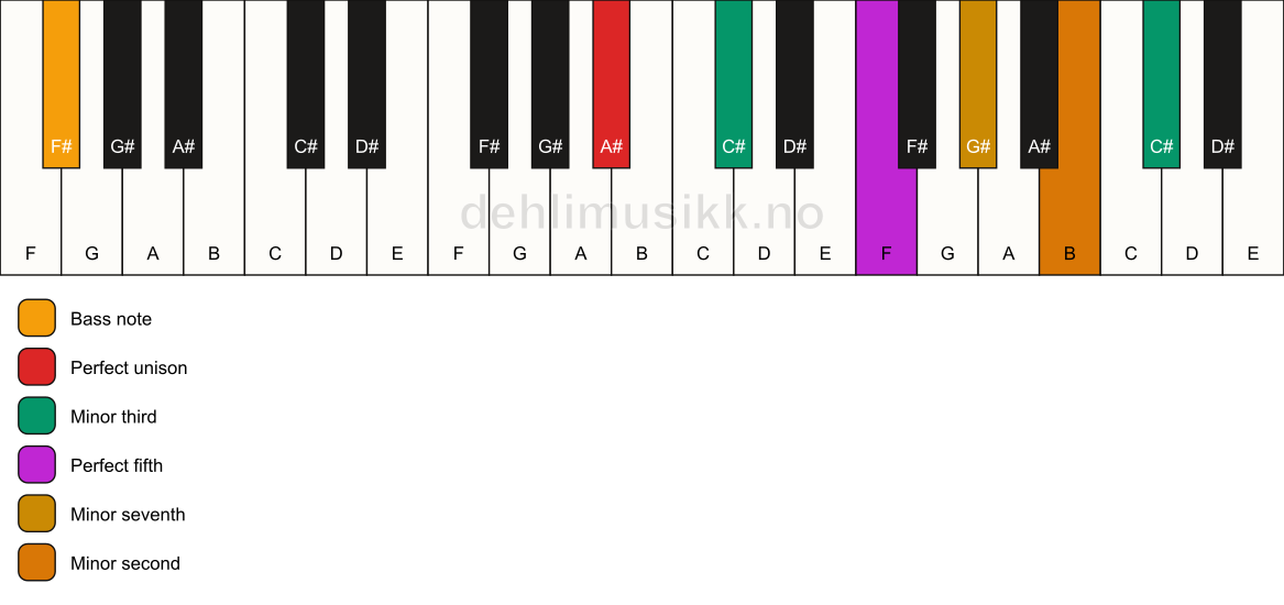 Piano keyboard showing the notes for a A# m7(b9)(#9)/F# chord