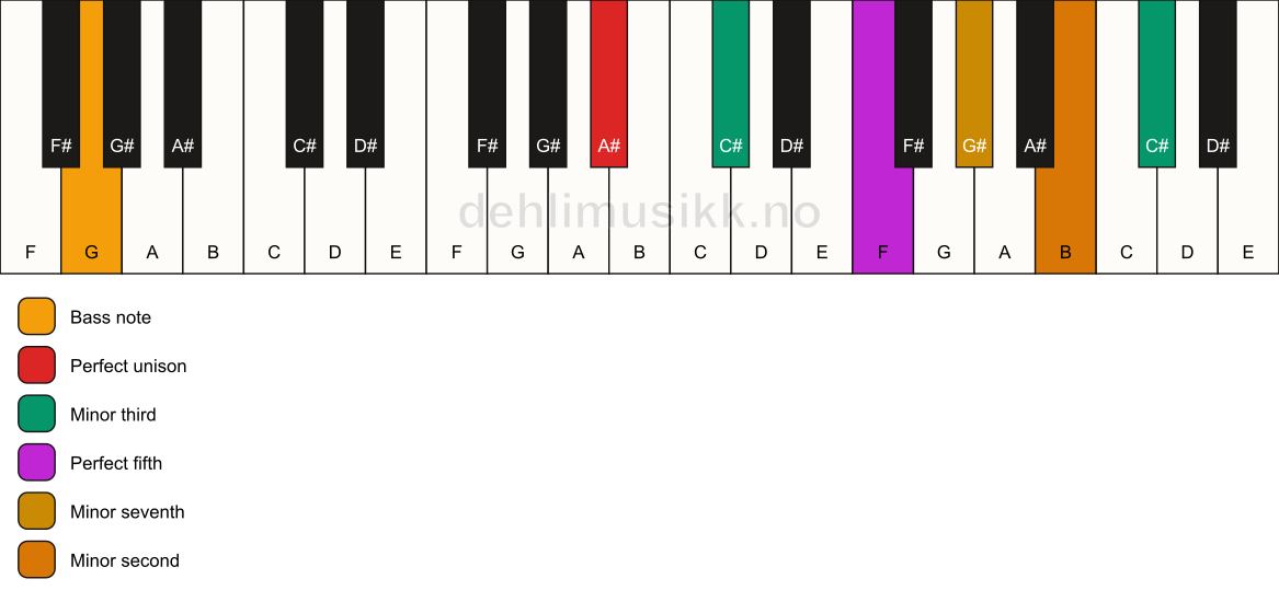 Piano keyboard showing the notes for a A# m7(b9)(#9)/G chord