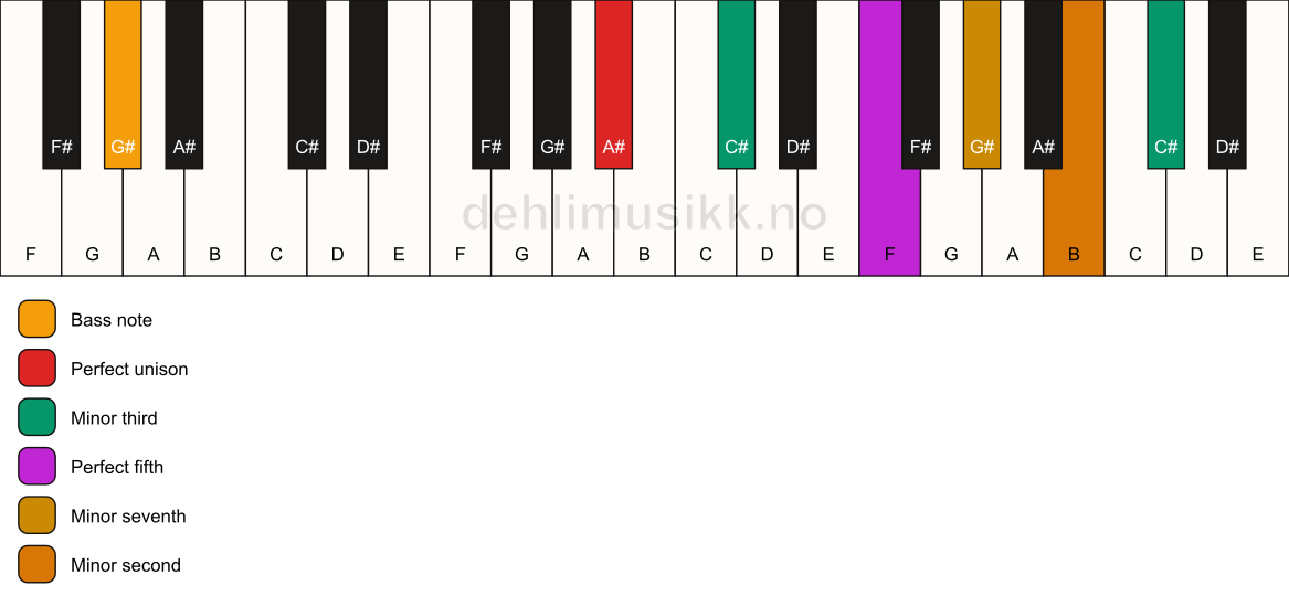 Piano keyboard showing the notes for a A# m7(b9)(#9)/G# chord