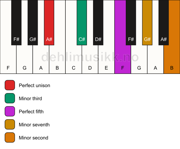 Piano keyboard showing the notes for a A# m7(b9) chord