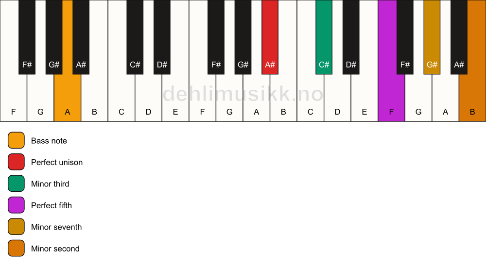 Piano keyboard showing the notes for a A# m7(b9)/A chord
