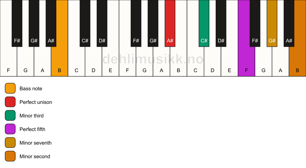 Piano keyboard showing the notes for a A# m7(b9)/B chord