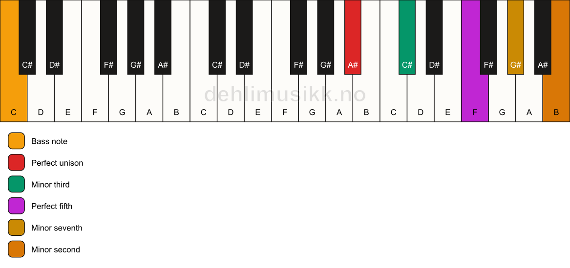Piano keyboard showing the notes for a A# m7(b9)/C chord