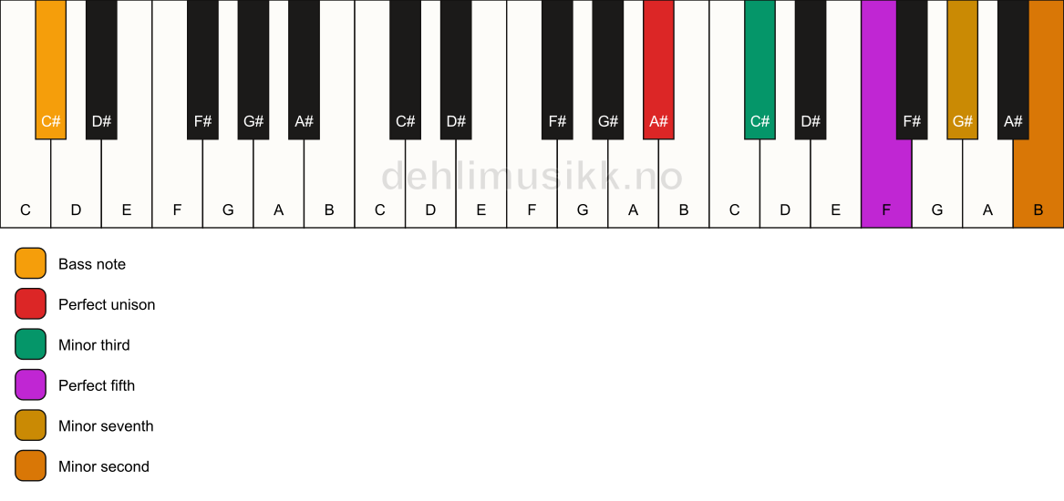 Piano keyboard showing the notes for a A# m7(b9)/C# chord