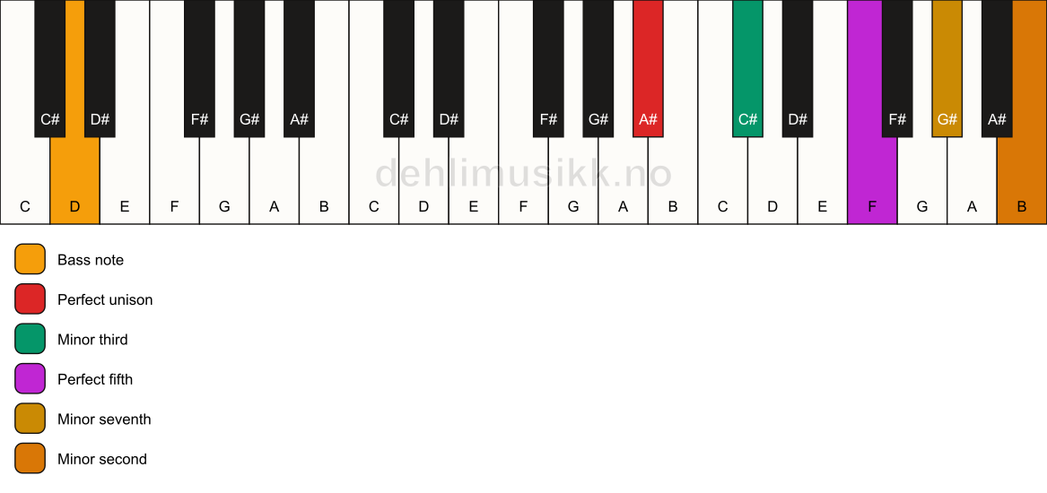Piano keyboard showing the notes for a A# m7(b9)/D chord