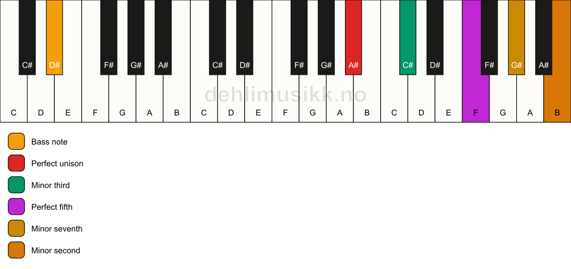 Piano keyboard showing the notes for a A# m7(b9)/D# chord