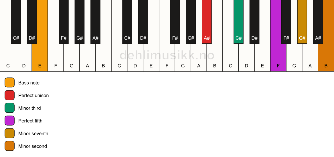 Piano keyboard showing the notes for a A# m7(b9)/E chord