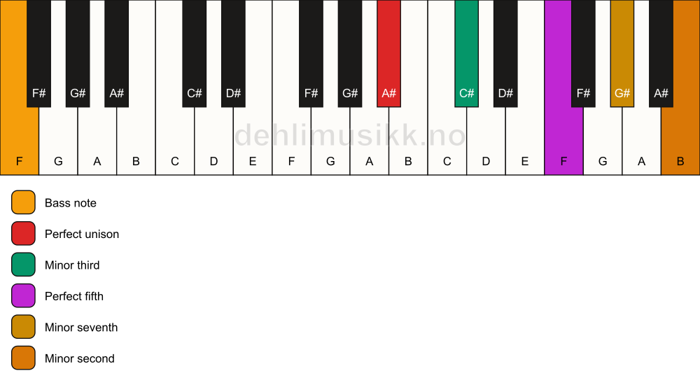 Piano keyboard showing the notes for a A# m7(b9)/F chord