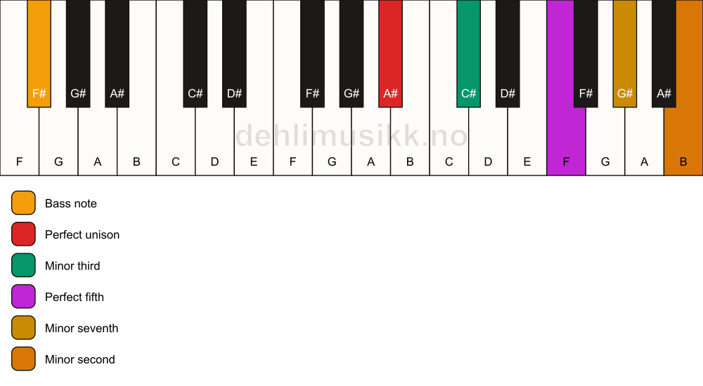 Piano keyboard showing the notes for a A# m7(b9)/F# chord