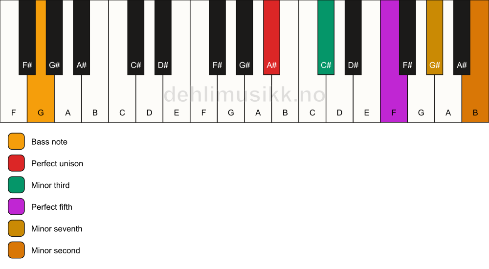 Piano keyboard showing the notes for a A# m7(b9)/G chord