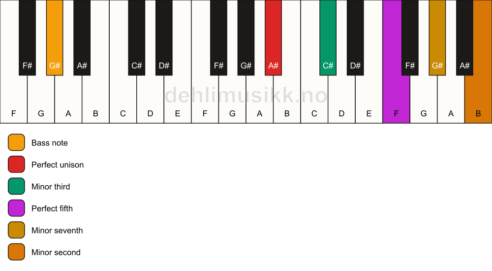 Piano keyboard showing the notes for a A# m7(b9)/G# chord
