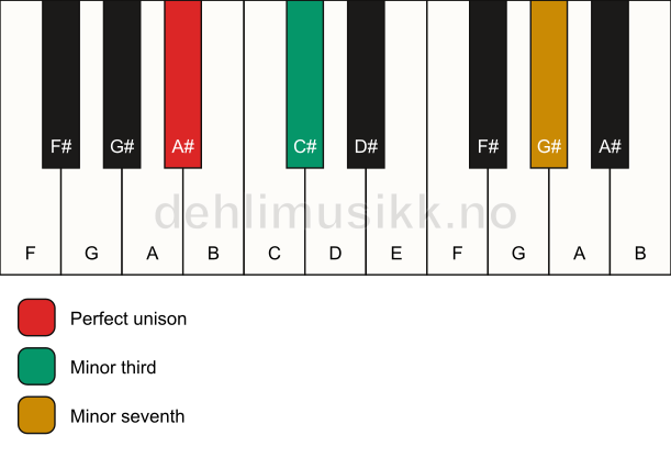 Piano keyboard showing the notes for a A# m7(no5) chord