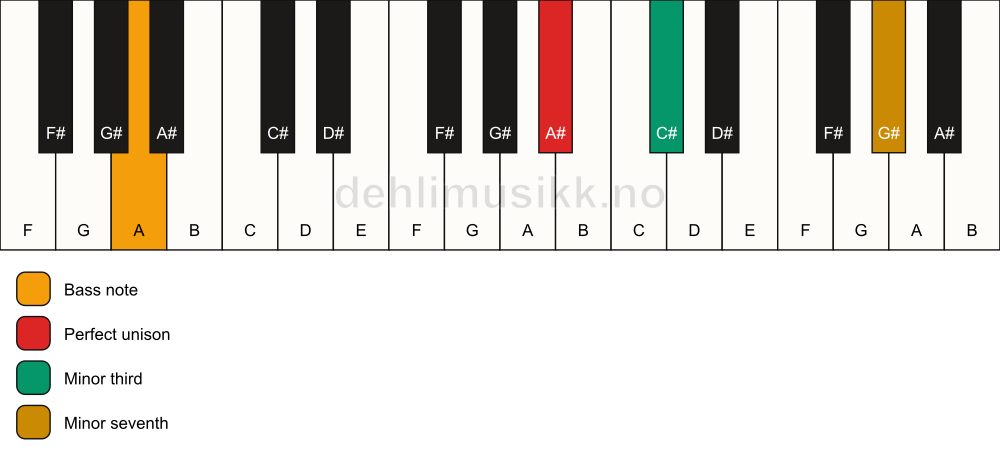 Piano keyboard showing the notes for a A# m7(no5)/A chord