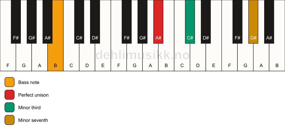 Piano keyboard showing the notes for a A# m7(no5)/B chord