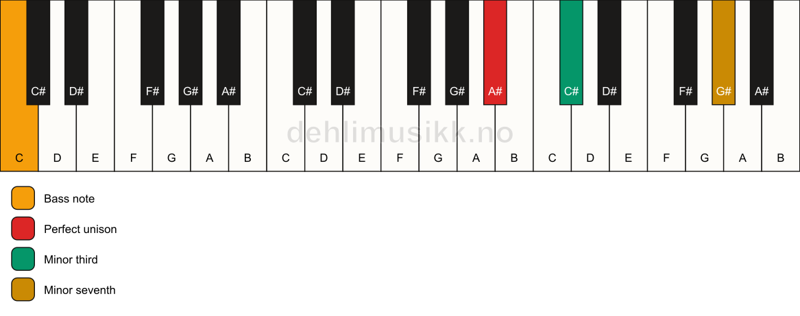 Piano keyboard showing the notes for a A# m7(no5)/C chord