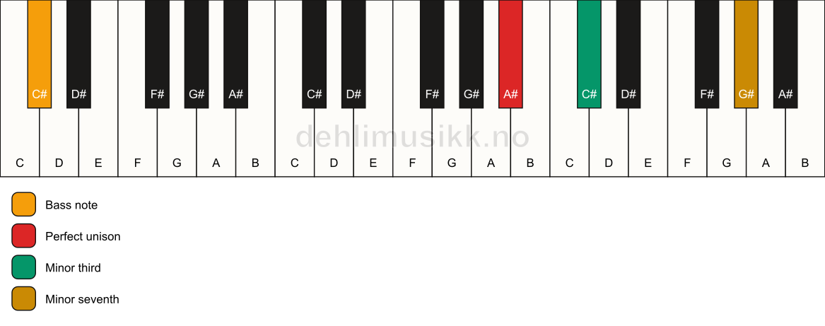 Piano keyboard showing the notes for a A# m7(no5)/C# chord