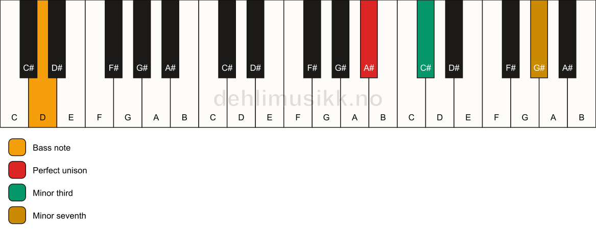 Piano keyboard showing the notes for a A# m7(no5)/D chord