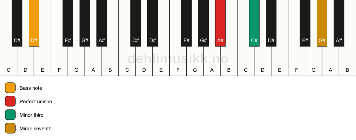 Piano keyboard showing the notes for a A# m7(no5)/D# chord